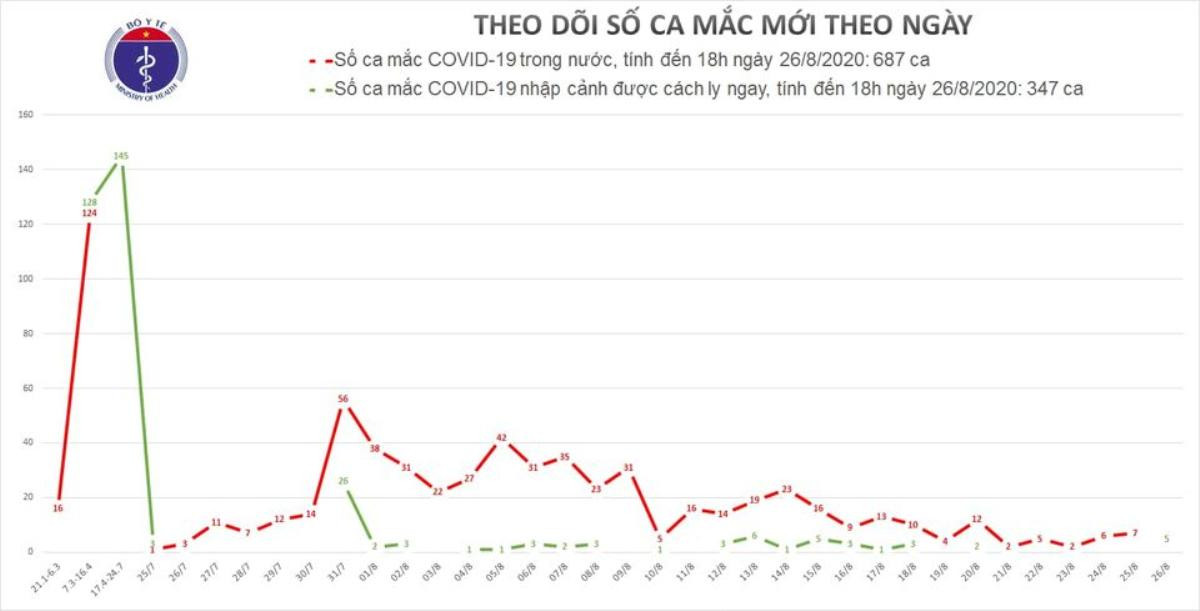 Thêm 5 ca nhiễm COVID-19: 1 ca ở Hà Nội mắc khi vừa từ khu cách ly trở về nhà Ảnh 2