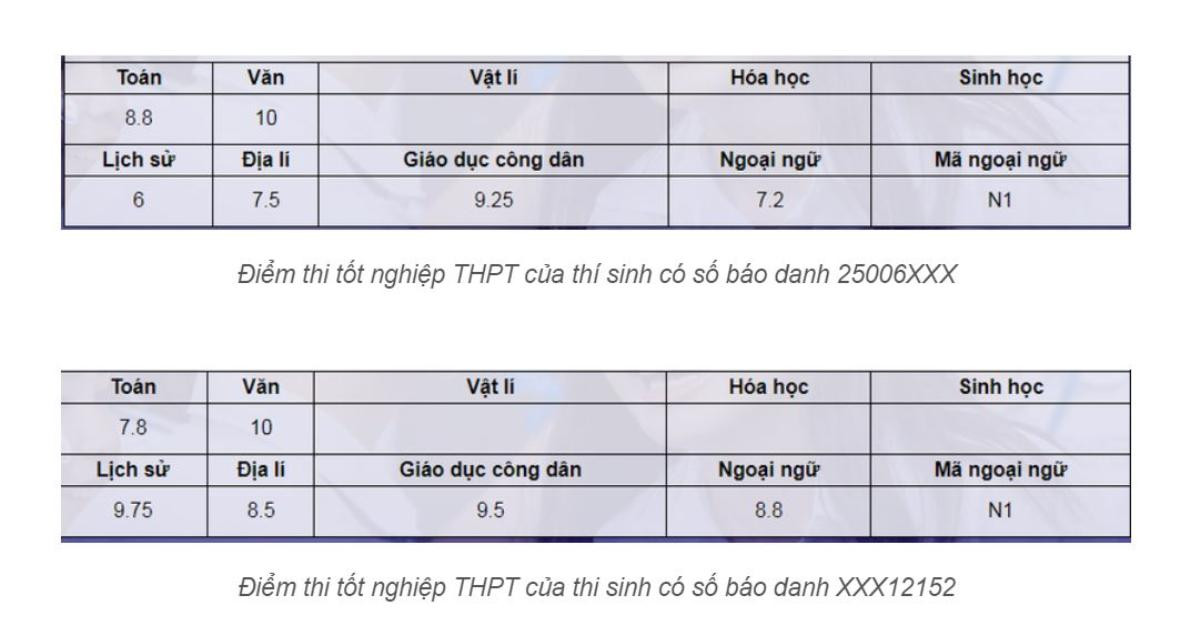 Có 2 điểm 10 môn Ngữ văn kỳ thi tốt nghiệp THPT 2020 Ảnh 1