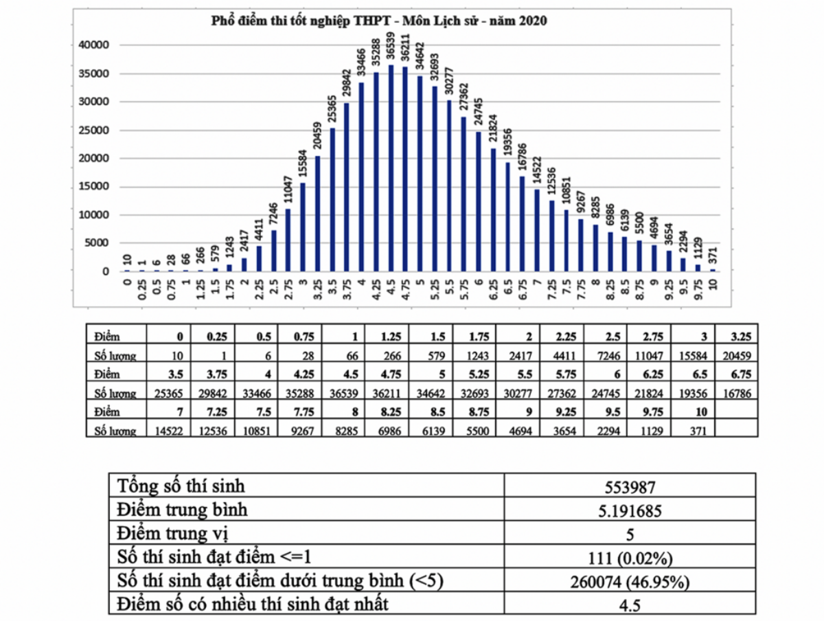 Phổ điểm thi tốt nghiệp THPT 2020: Xuất hiện nhiều điểm 10, thuận lợi cho công tác tuyển sinh của các Đại học Ảnh 6