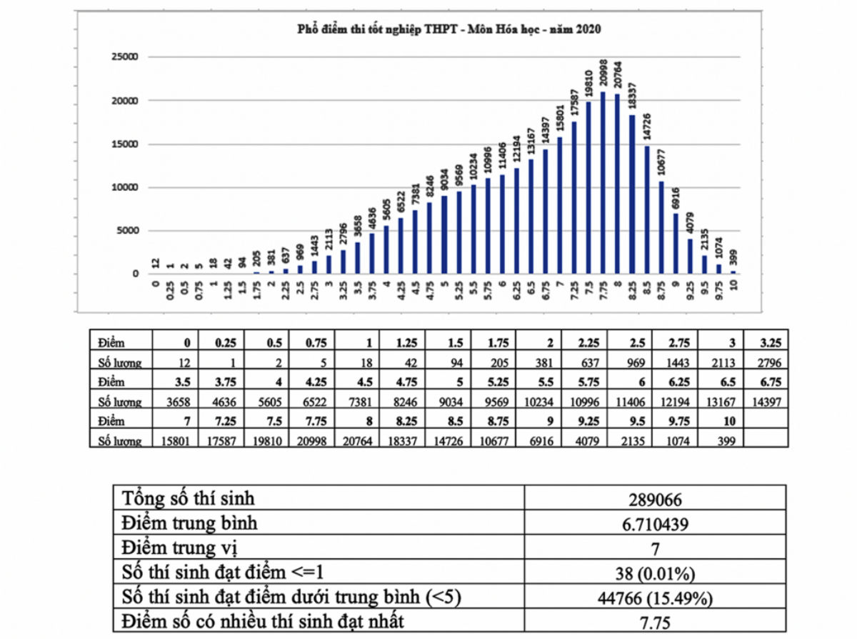 Phổ điểm thi tốt nghiệp THPT 2020: Xuất hiện nhiều điểm 10, thuận lợi cho công tác tuyển sinh của các Đại học Ảnh 4