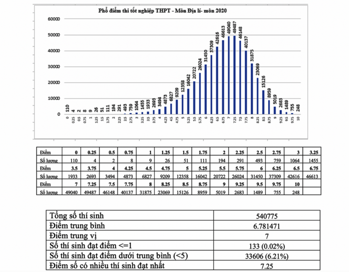 Phổ điểm thi tốt nghiệp THPT 2020: Xuất hiện nhiều điểm 10, thuận lợi cho công tác tuyển sinh của các Đại học Ảnh 7