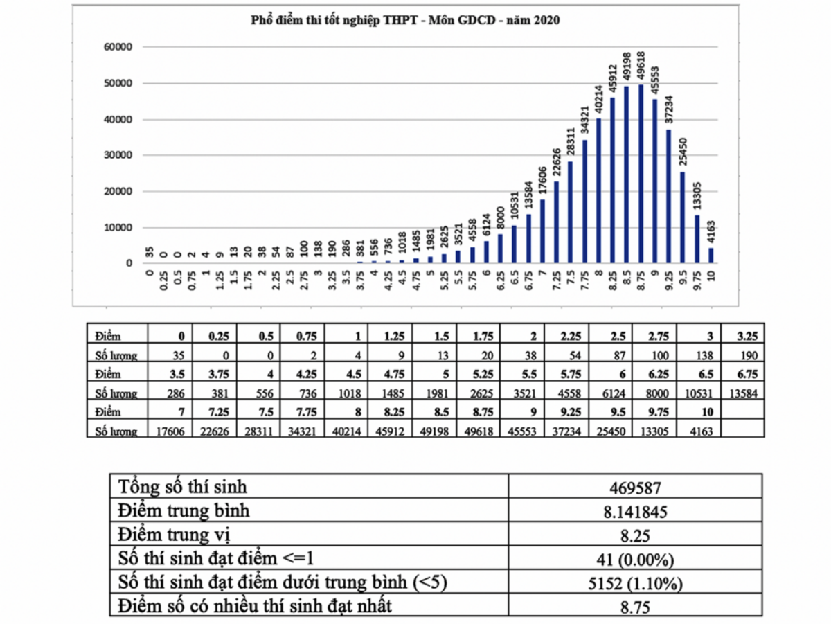 Phổ điểm thi tốt nghiệp THPT 2020: Xuất hiện nhiều điểm 10, thuận lợi cho công tác tuyển sinh của các Đại học Ảnh 8