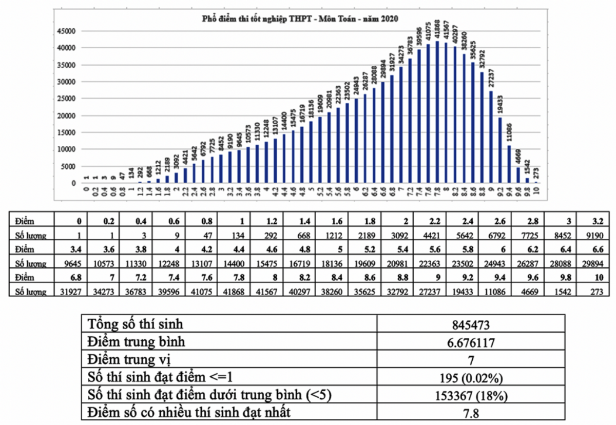 Phổ điểm thi tốt nghiệp THPT 2020: Xuất hiện nhiều điểm 10, thuận lợi cho công tác tuyển sinh của các Đại học Ảnh 1