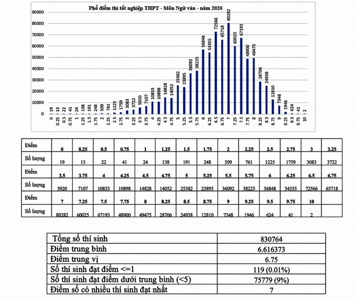 Phổ điểm thi tốt nghiệp THPT 2020: Xuất hiện nhiều điểm 10, thuận lợi cho công tác tuyển sinh của các Đại học Ảnh 2