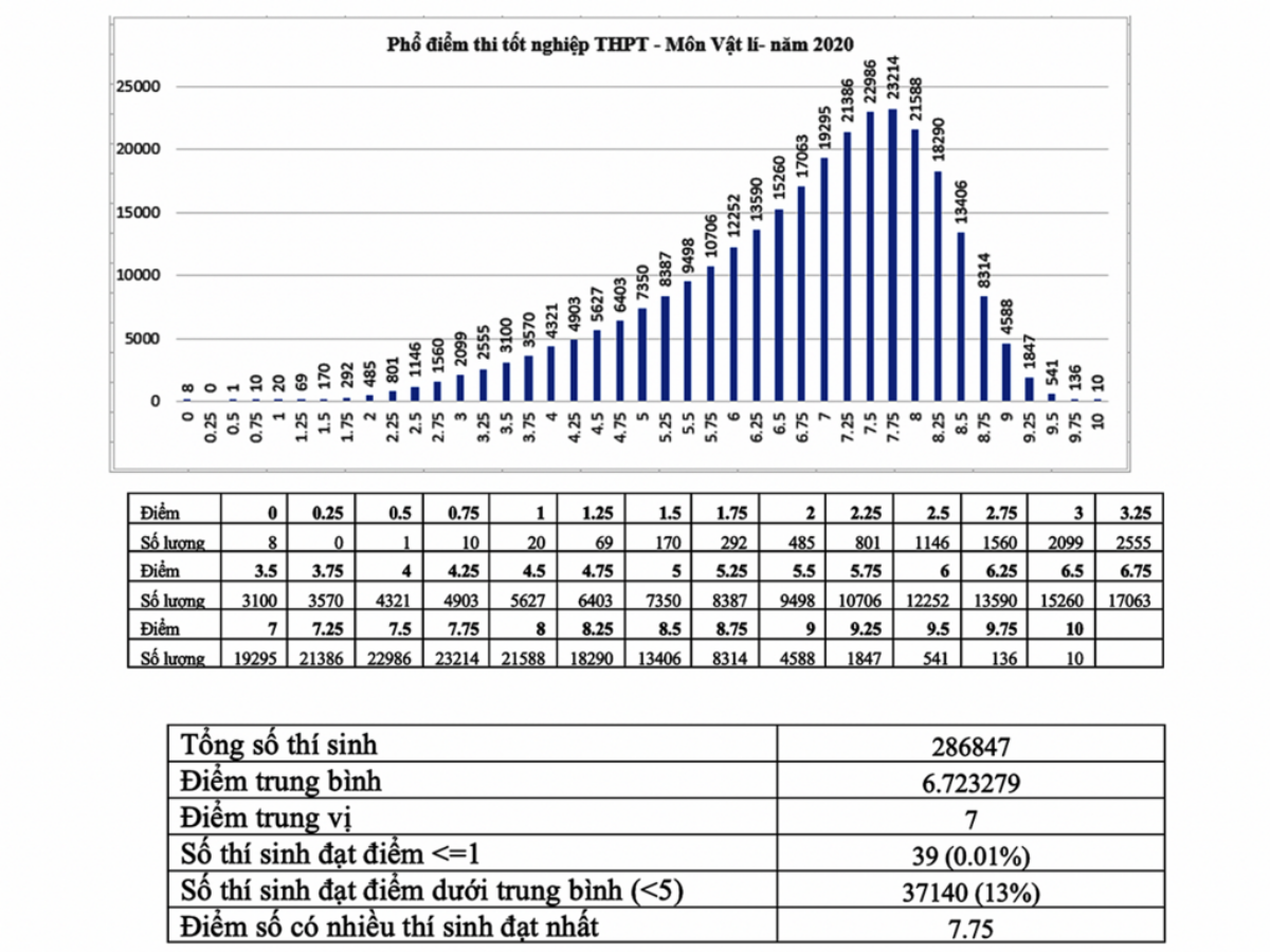 Phổ điểm thi tốt nghiệp THPT 2020: Xuất hiện nhiều điểm 10, thuận lợi cho công tác tuyển sinh của các Đại học Ảnh 3