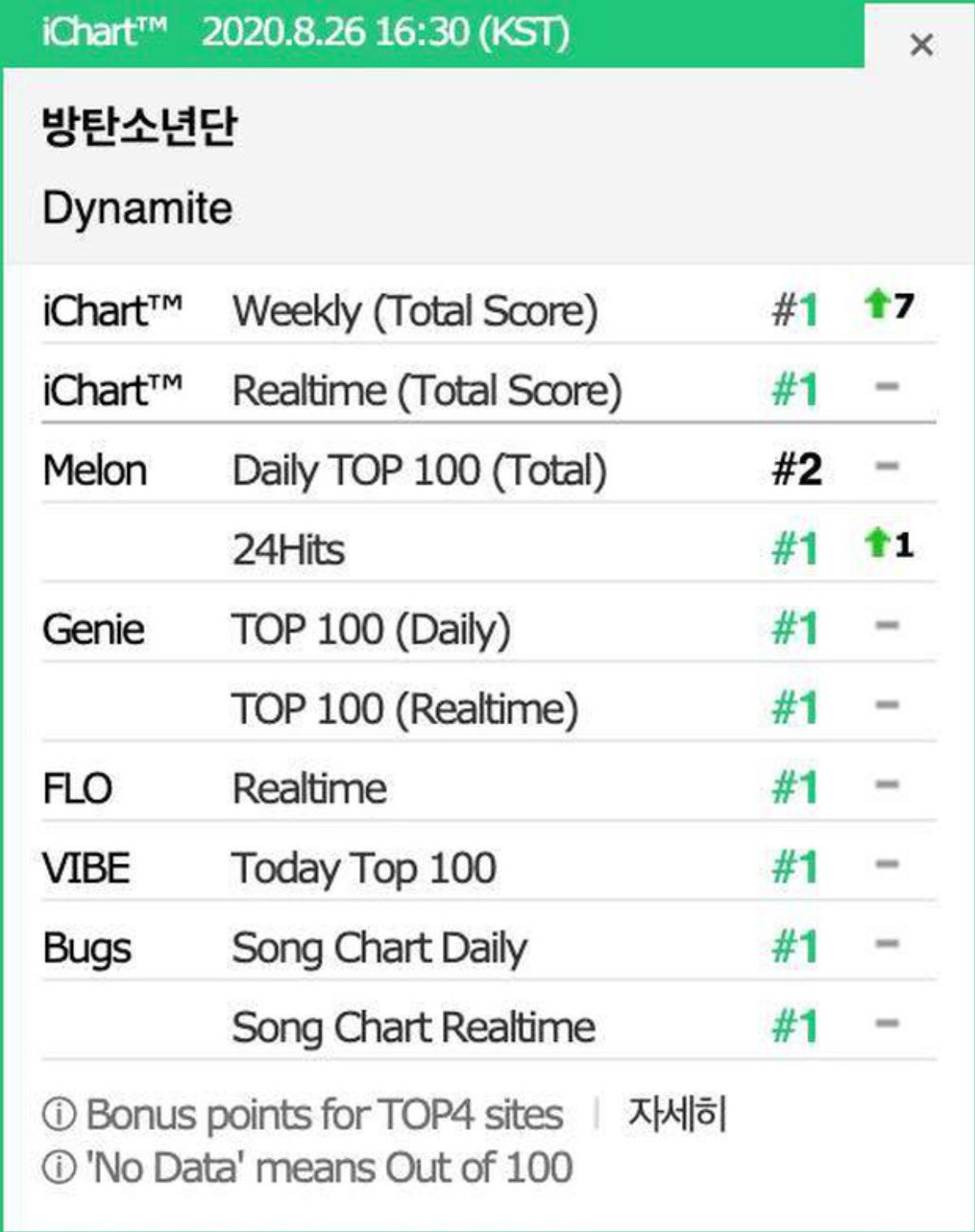 BTS chính thức đạt Perfect-All-Kill tại quê nhà, đưa DYNAMITE trở thành ca khúc tiếng Anh duy nhất làm được điều này Ảnh 3