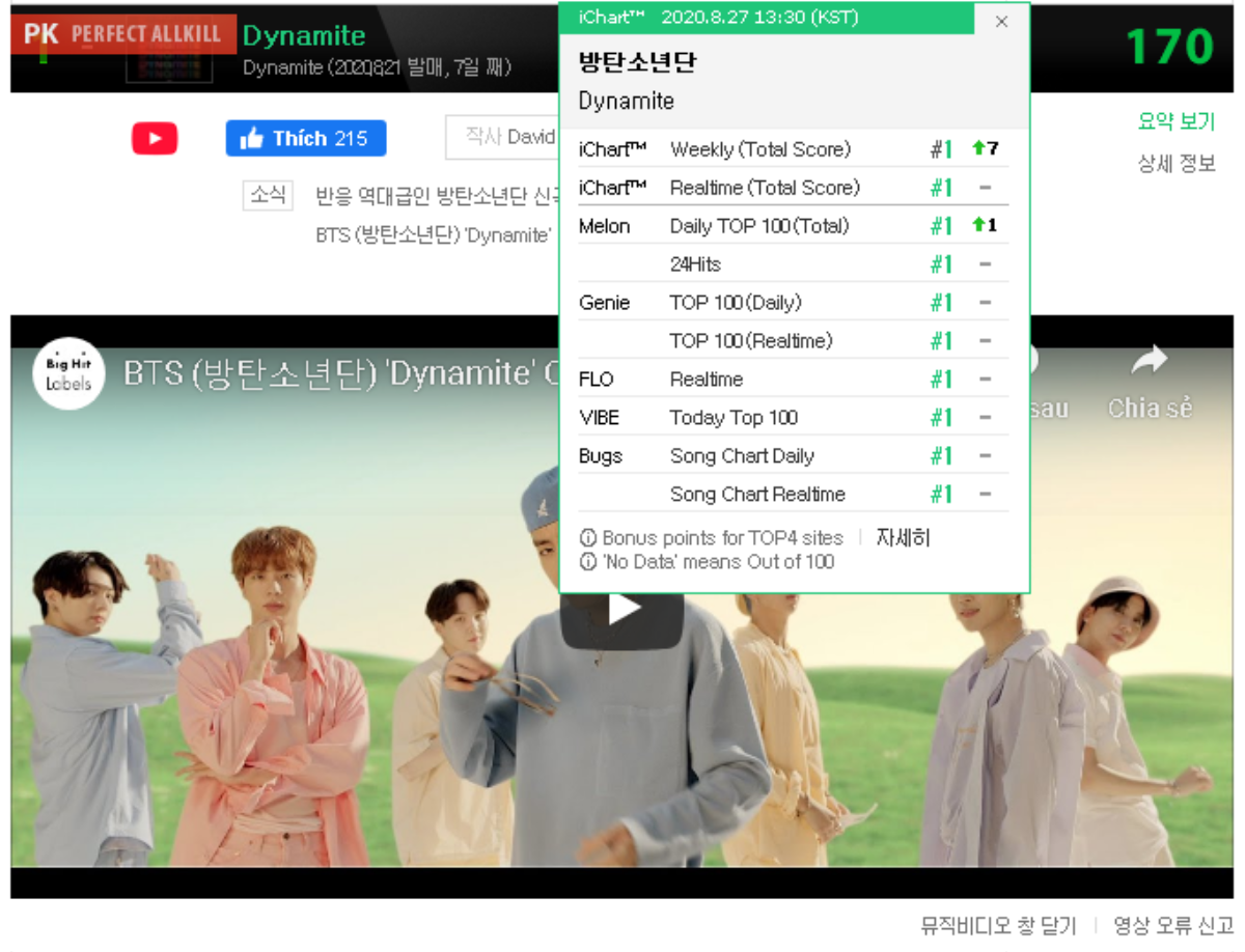 BTS chính thức đạt Perfect-All-Kill tại quê nhà, đưa DYNAMITE trở thành ca khúc tiếng Anh duy nhất làm được điều này Ảnh 2