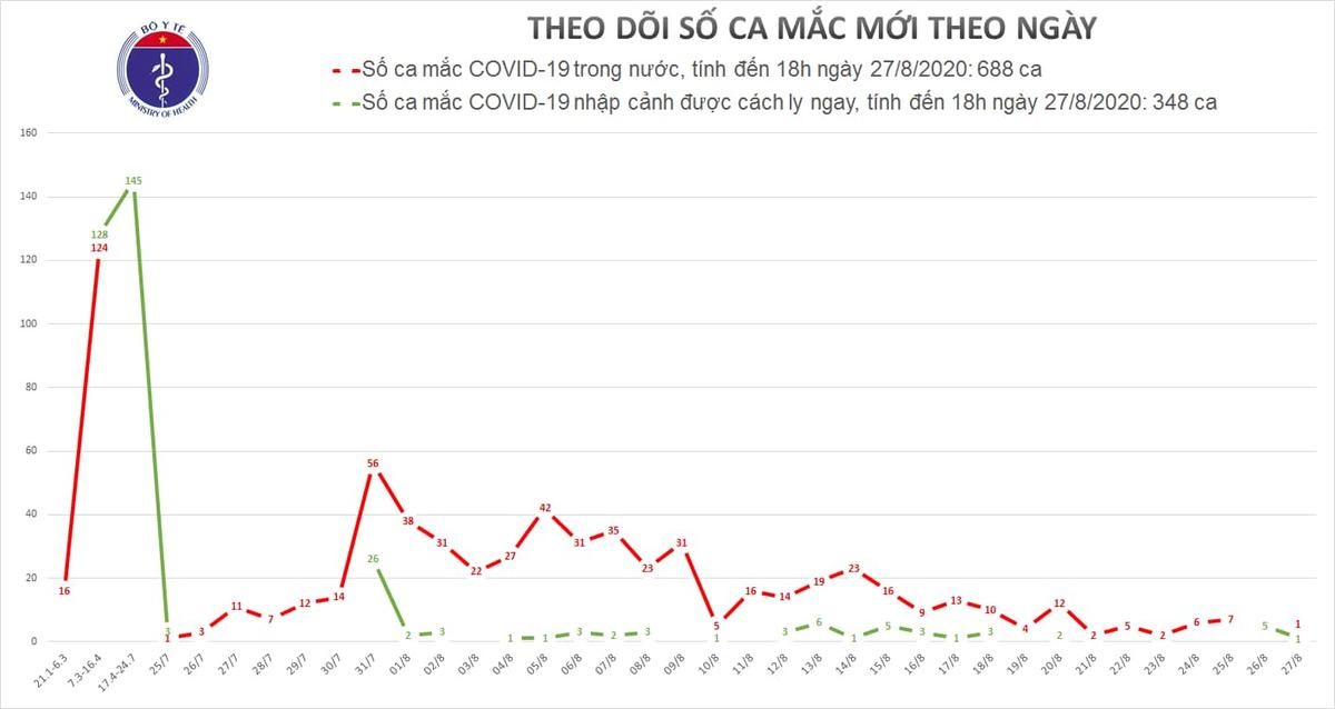 Việt Nam ghi nhận ca nhiễm COVID-19 thứ 1036, 1 trường hợp lây nhiễm trong cộng đồng tại Đà Nẵng Ảnh 1