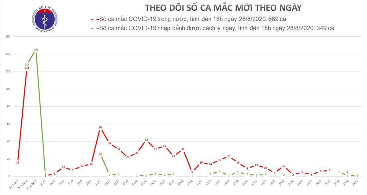 Thêm 2 ca nhiễm COVID-19 chiều 28/8: 1 ca tại phố Bà Triệu vừa trở về từ khu cách ly, 1 ca tại Đà Nẵng Ảnh 2