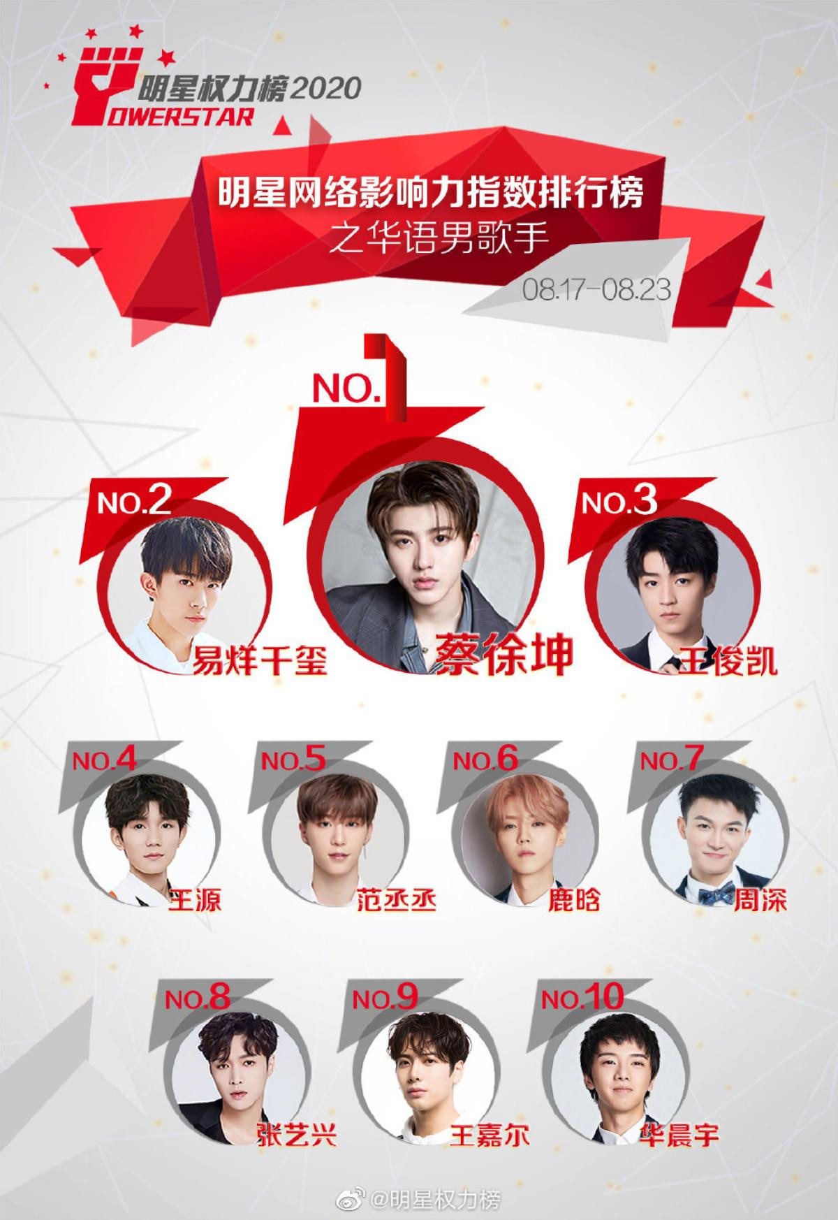 BXH idol Cbiz tuần 3 tháng 8: Thái Từ Khôn đứng nhất, 3 thành viên TFBOYS theo sau Ảnh 1