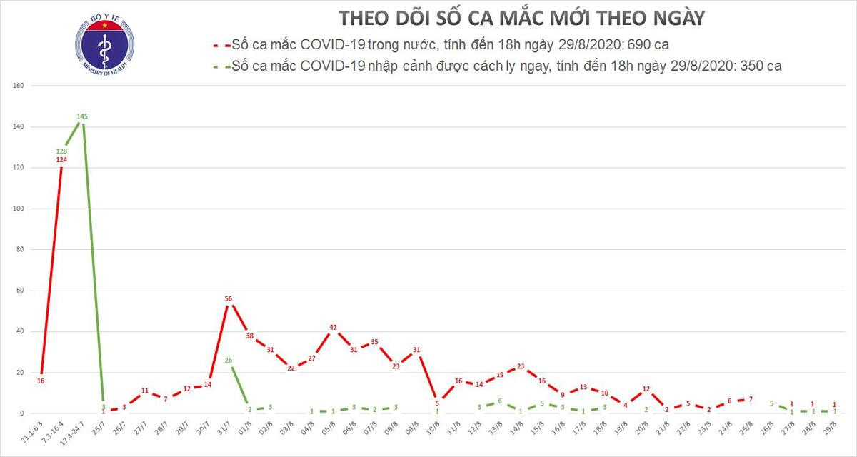 Thêm 2 ca nhiễm COVID-19: Một ca tại tâm dịch Đà Nẵng, 1 ca ở Bình Dương được cách ly sau khi nhập cảnh Ảnh 2