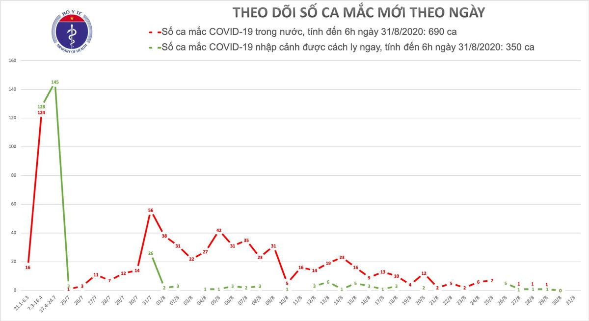 Sáng 31/8 không ghi nhận thêm ca nhiễm COVID-19, cả nước còn hơn 57 nghìn người phải cách ly theo dõi Ảnh 1