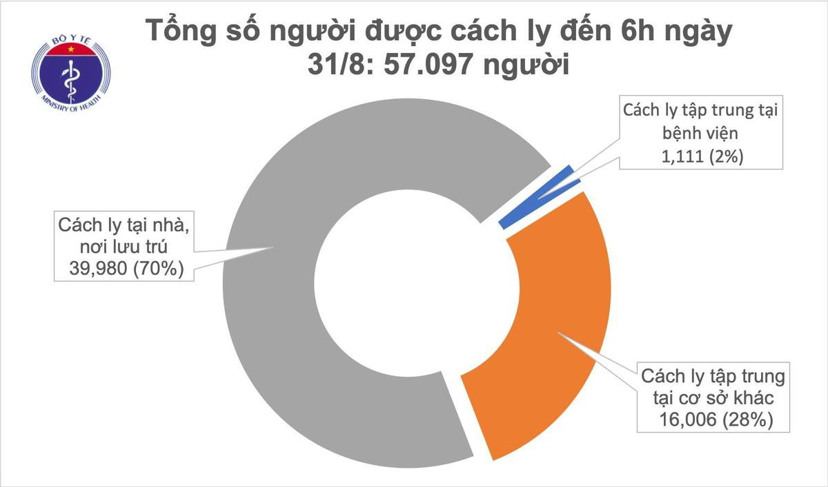 Sáng 31/8 không ghi nhận thêm ca nhiễm COVID-19, cả nước còn hơn 57 nghìn người phải cách ly theo dõi Ảnh 2