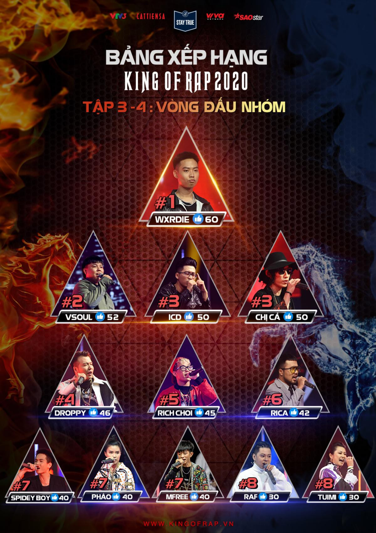 Bảng xếp hạng King Of Rap 2020: Wxrdie vững vàng ngôi vương, Chị Cả vượt mặt Pháo - Rich Choi Ảnh 1