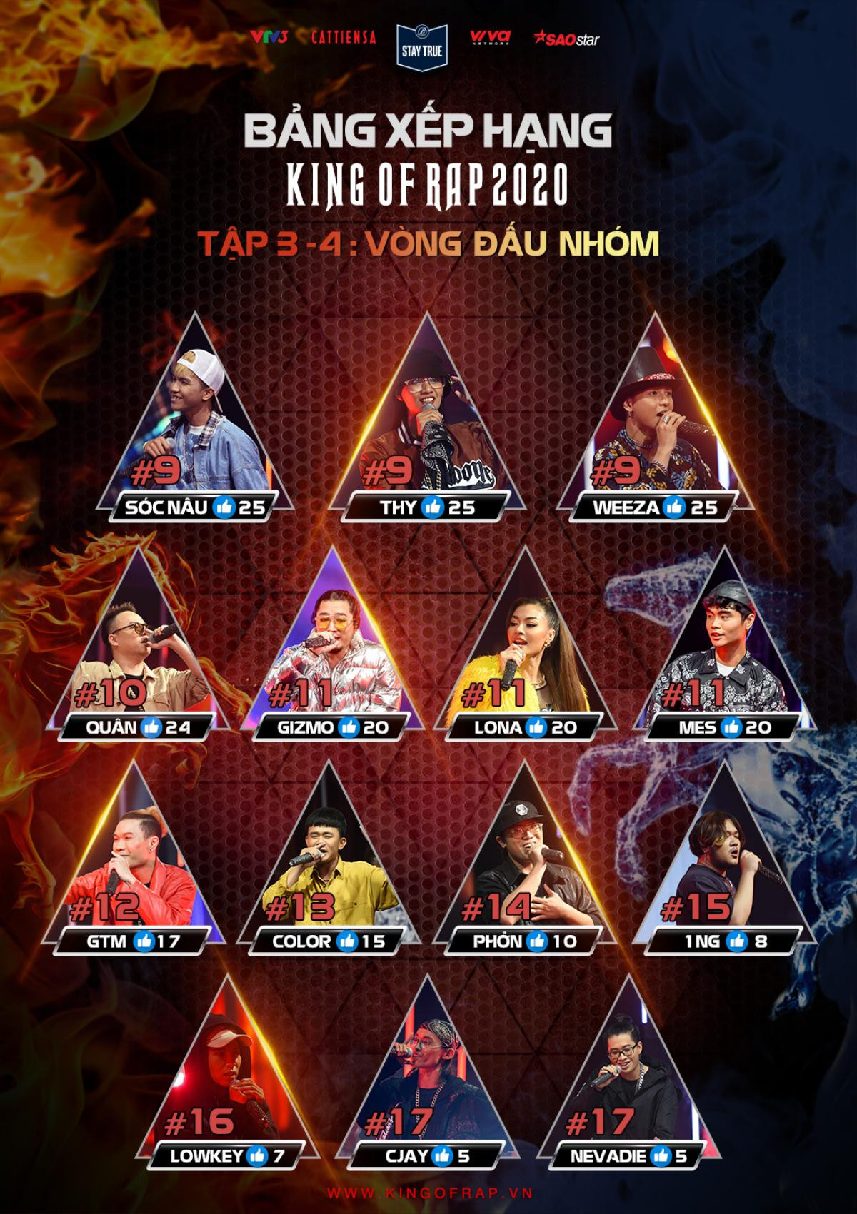 Bảng xếp hạng King Of Rap 2020: Wxrdie vững vàng ngôi vương, Chị Cả vượt mặt Pháo - Rich Choi Ảnh 2