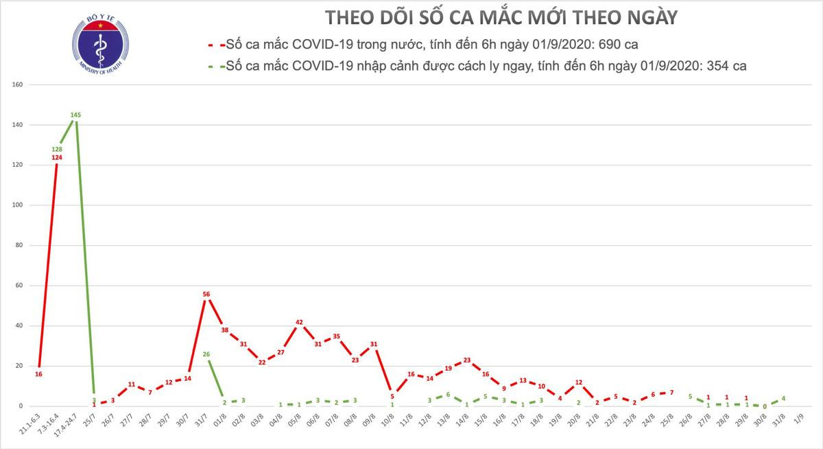 Cả nước đã ghi nhận 690 ca lây nhiễm COVID-19 trong nước, Bộ Y tế ra khuyến cáo chung sống an toàn với đại dịch Ảnh 1