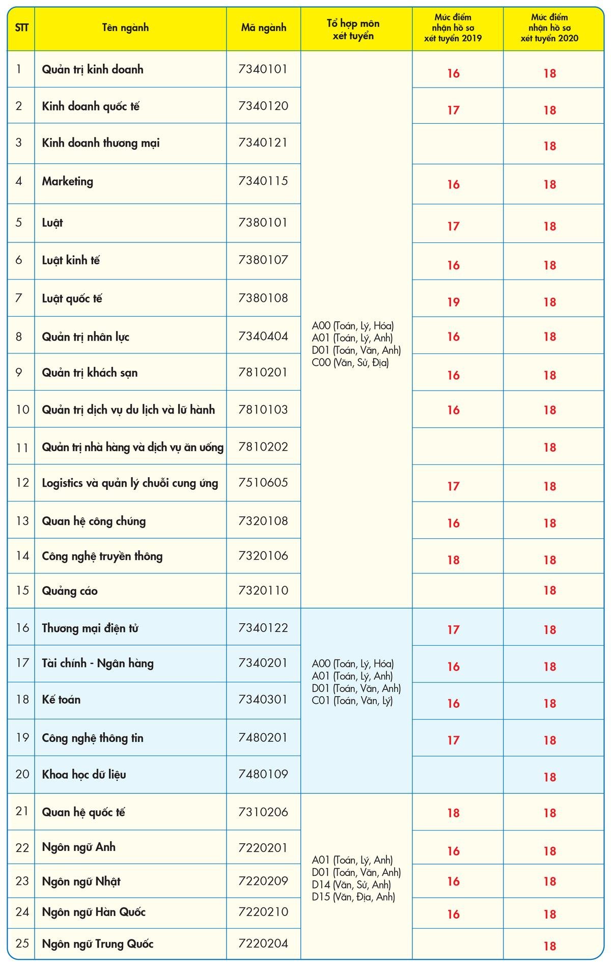 Đại học Kinh tế - Tài chính TP.HCM công bố điểm sàn xét tuyển Ảnh 2