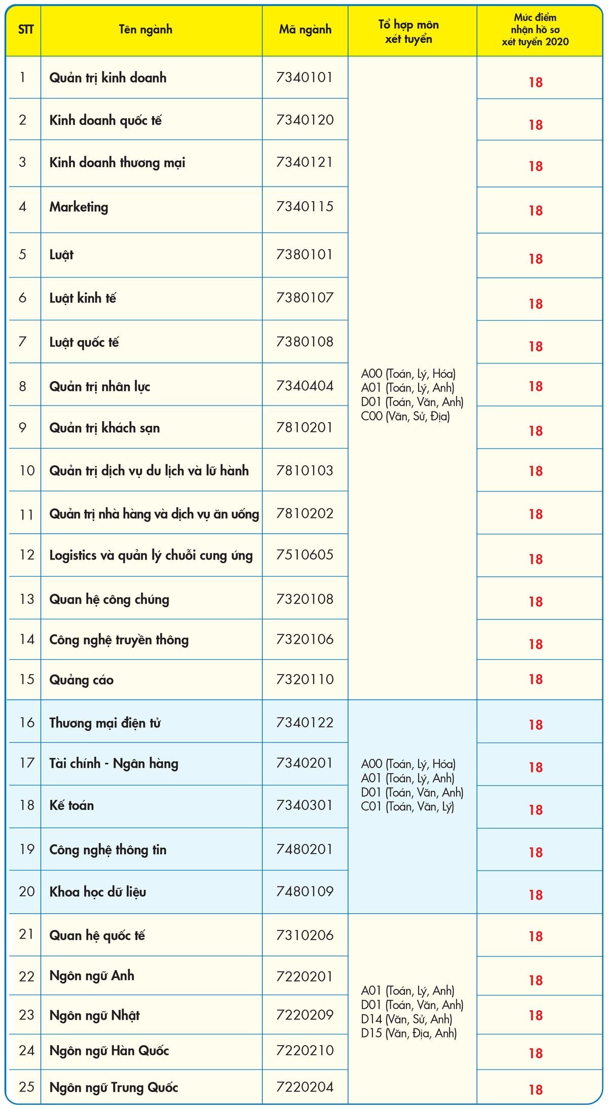 Đại học Kinh tế - Tài chính TP.HCM công bố điểm sàn xét tuyển Ảnh 1