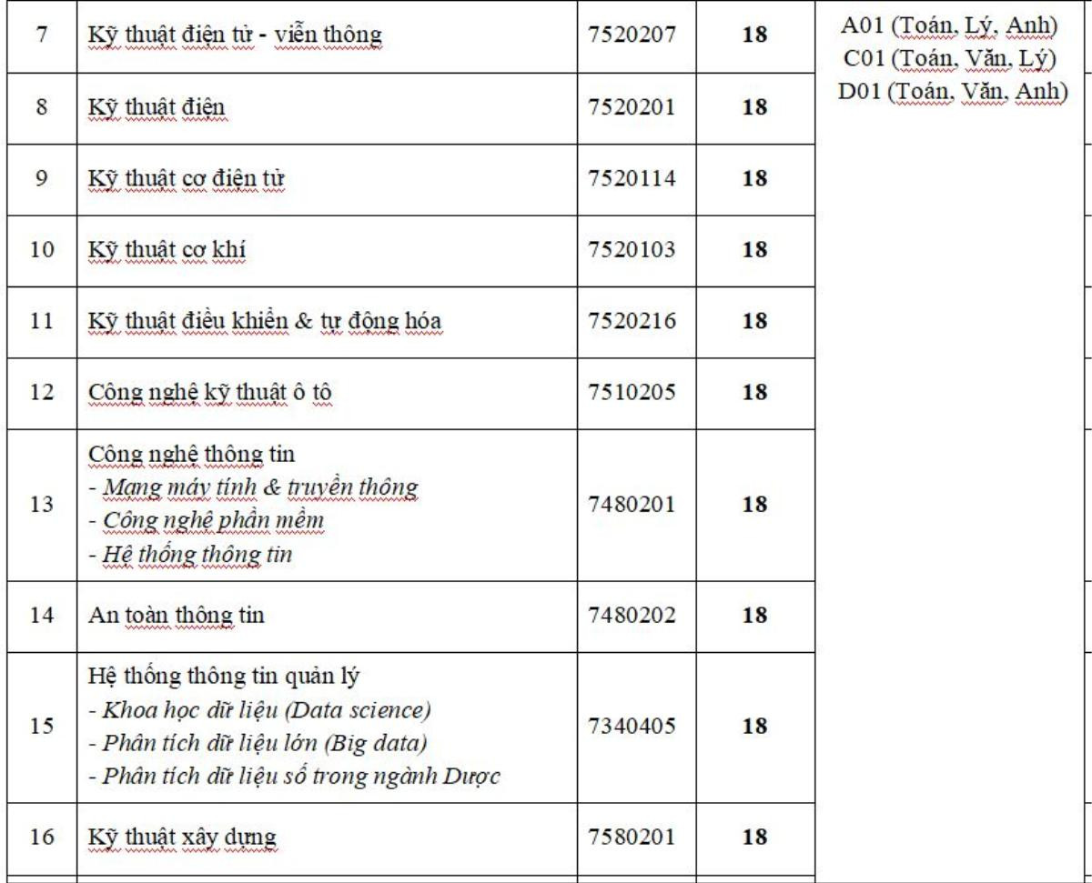 Đại học Công nghệ TP.HCM công bố điểm sàn xét tuyển, từ 18 điểm trở lên Ảnh 3