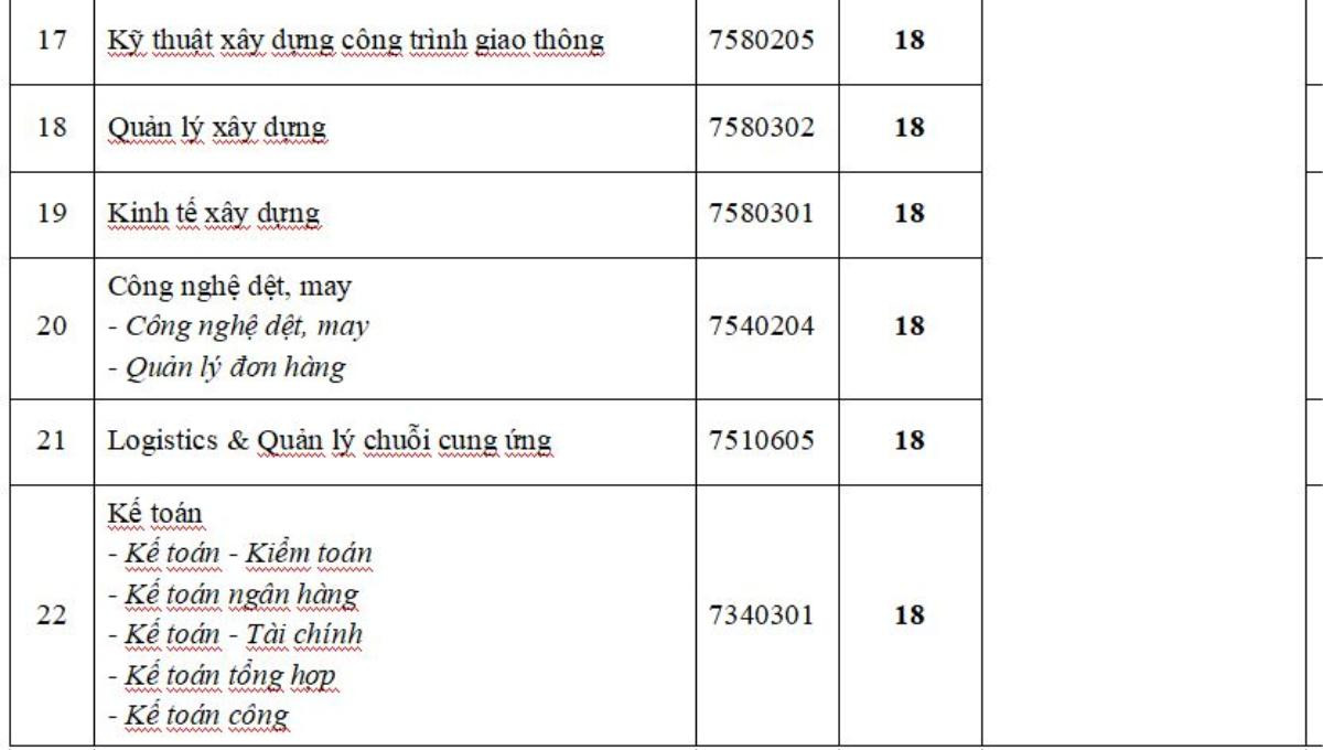 Đại học Công nghệ TP.HCM công bố điểm sàn xét tuyển, từ 18 điểm trở lên Ảnh 4