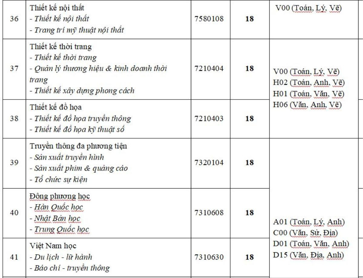 Đại học Công nghệ TP.HCM công bố điểm sàn xét tuyển, từ 18 điểm trở lên Ảnh 7