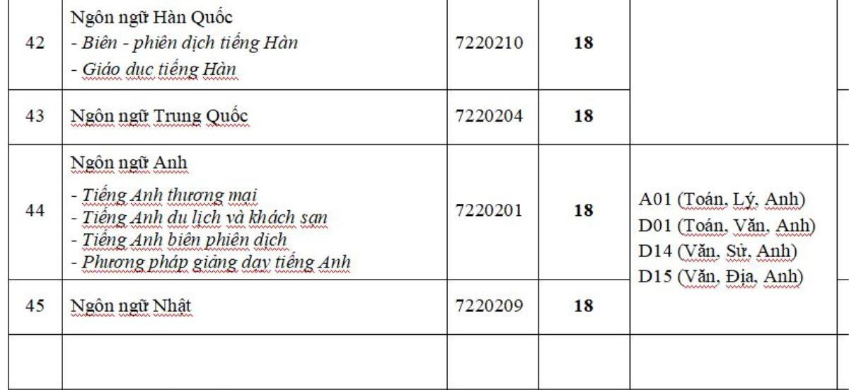 Đại học Công nghệ TP.HCM công bố điểm sàn xét tuyển, từ 18 điểm trở lên Ảnh 8