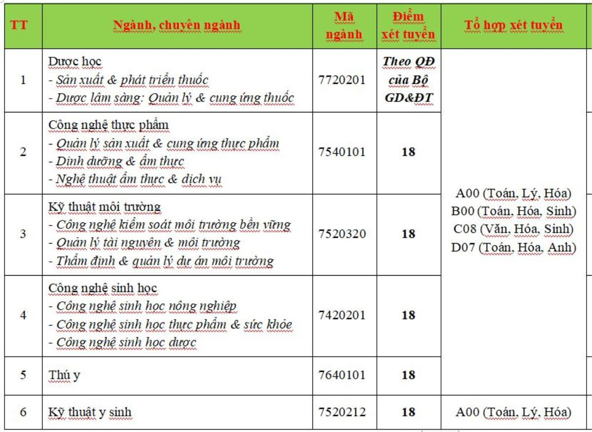 Đại học Công nghệ TP.HCM công bố điểm sàn xét tuyển, từ 18 điểm trở lên Ảnh 2