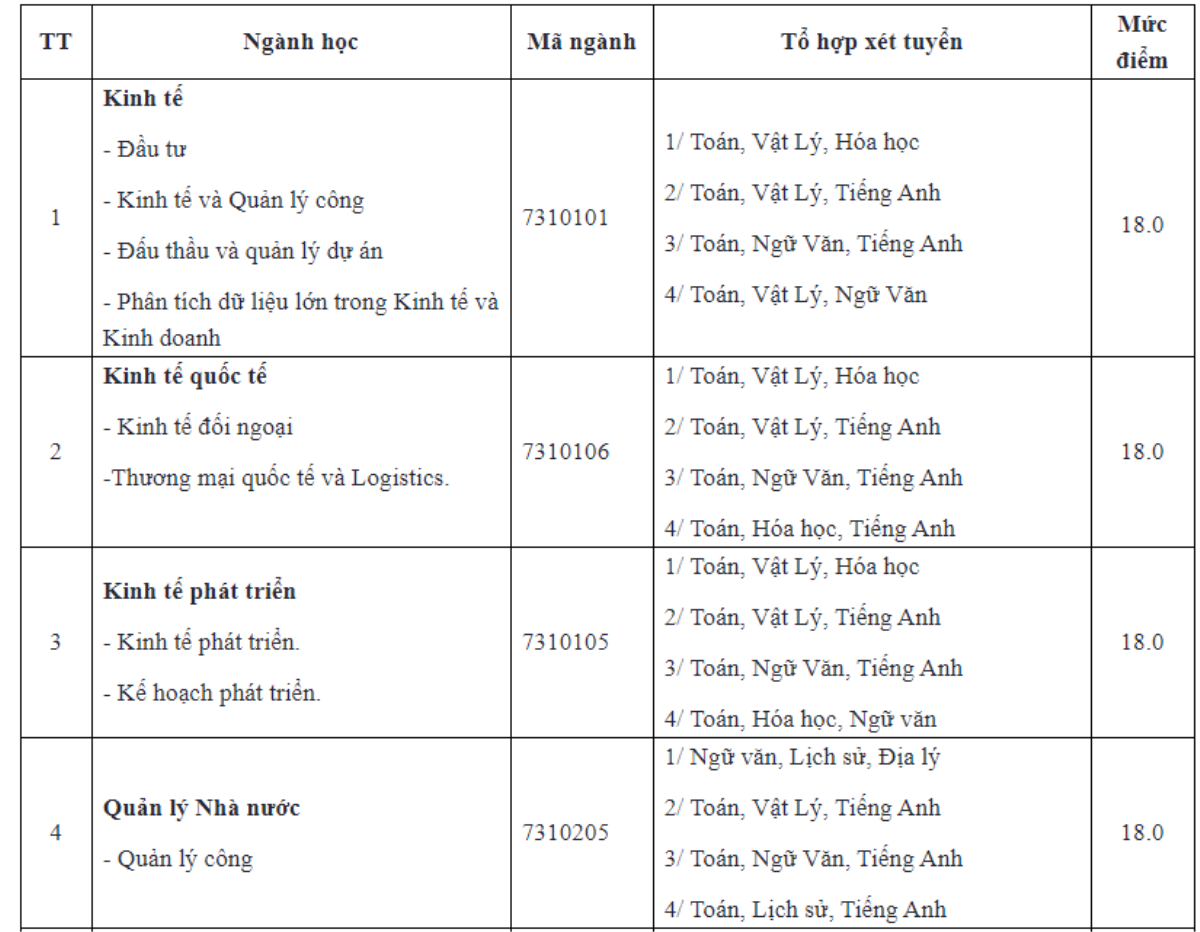 Điểm sàn xét tuyển vào Học viện Chính sách và Phát triển từ 18,0 trở lên Ảnh 1