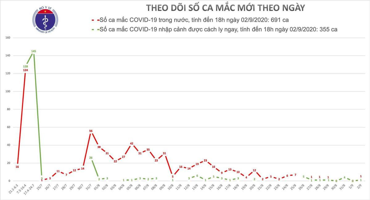 Thêm 2 ca mắc COVID-19: 1 ca cộng đồng tại Hải Dương, 1 ca nhập cảnh được cách ly ngay Ảnh 2