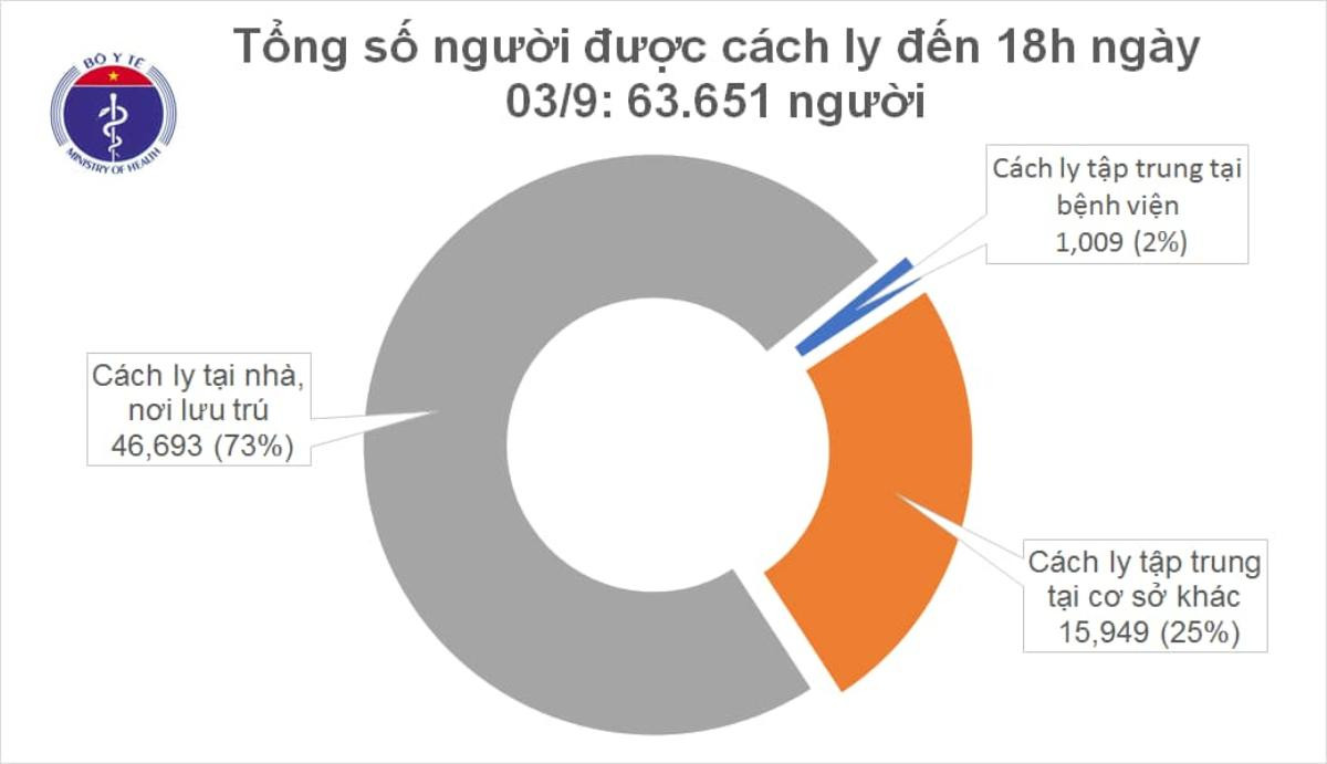 Không ghi nhận ca nhiễm COVID-19 ngày 3/9, thêm 9 bệnh nhân được công bố khỏi bệnh Ảnh 2