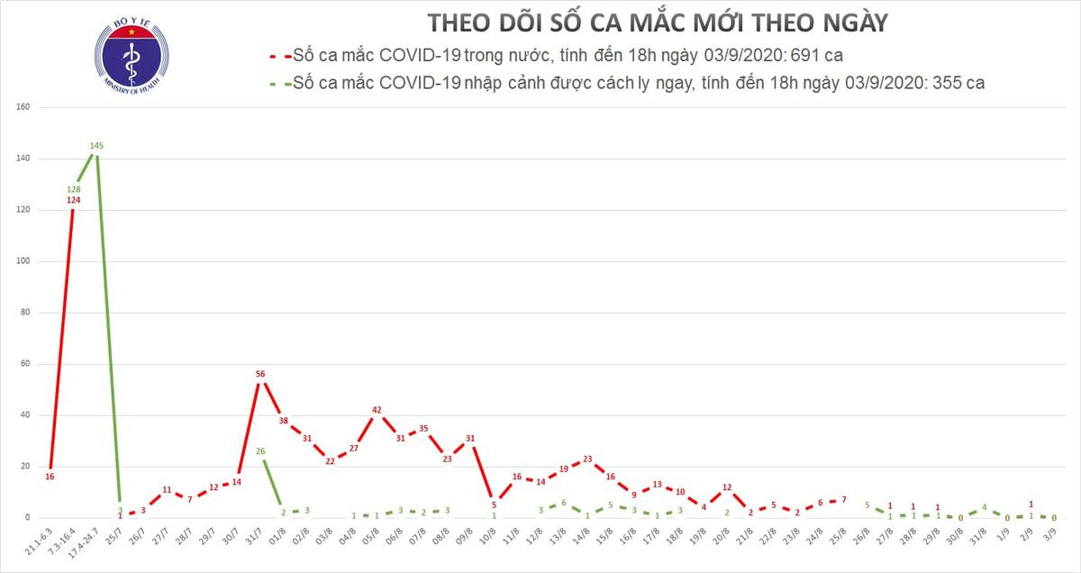 Không ghi nhận ca nhiễm COVID-19 ngày 3/9, thêm 9 bệnh nhân được công bố khỏi bệnh Ảnh 1