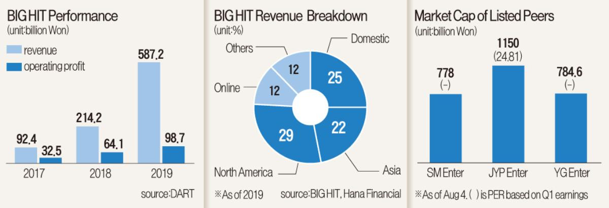 Sở hữu 33.5% cổ phần, BTS sẽ trở thành cổ đông chính thức của BigHit Entertainment Ảnh 6