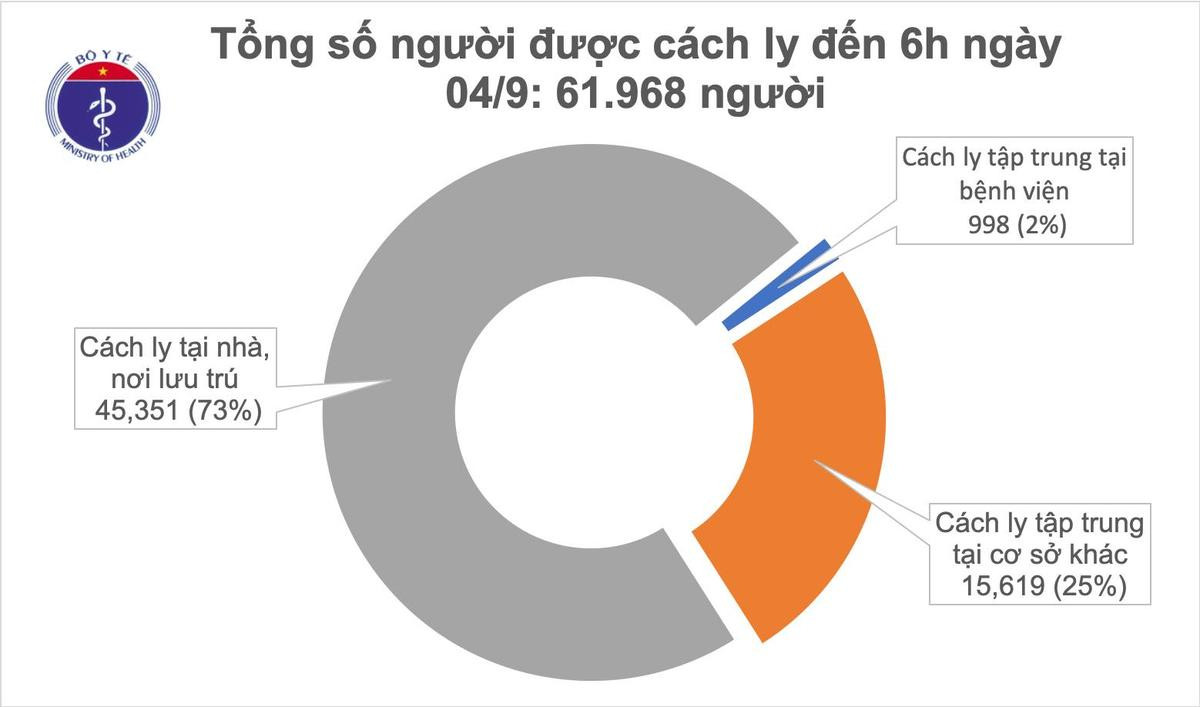 Ngày thứ 2 liên tiếp Việt Nam không ghi nhận thêm ca nhiễm COVID-19 mới, cả nước còn hơn 61 nghìn người phải cách ly Ảnh 2