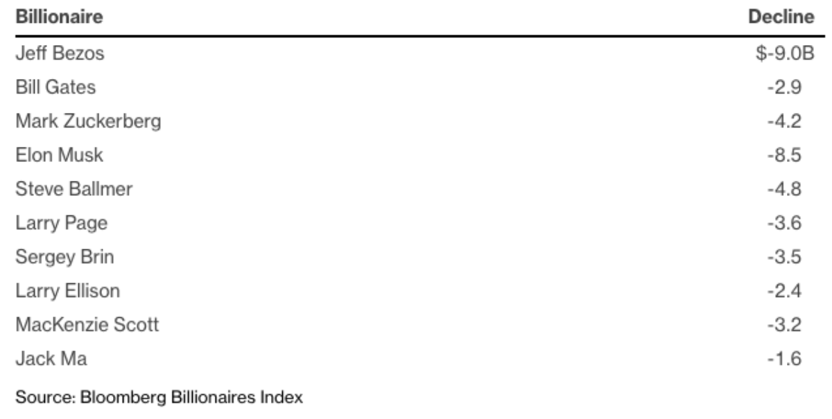 Elon Musk, Jeff Bezos, Mark Zuckerberg và một số tỉ phú công nghệ mất 44 tỉ USD chỉ trong một tuần Ảnh 2