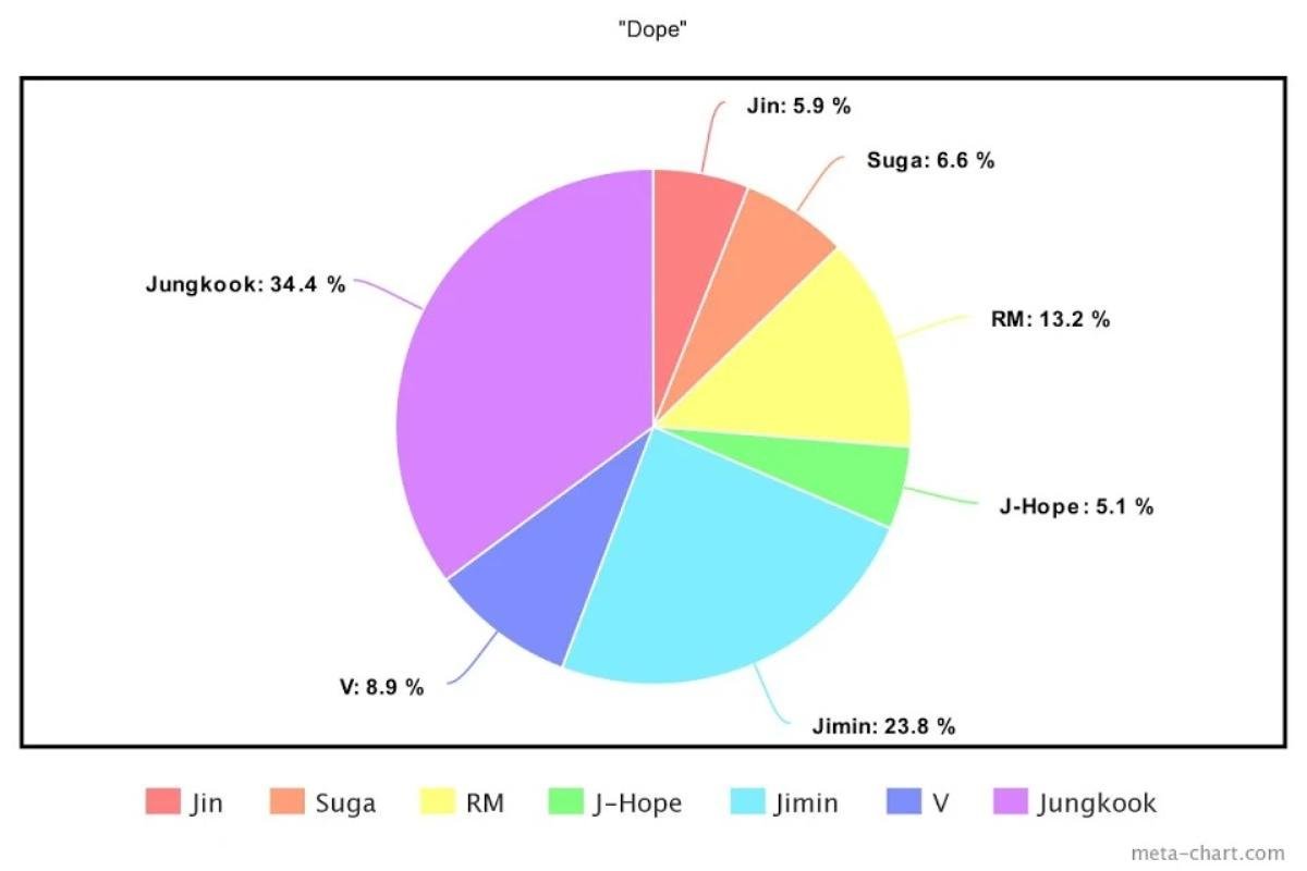 Cách chia lines của BTS trong 13 ca khúc: Jungkook là thành viên chiếm thời lượng cao nhất Ảnh 2