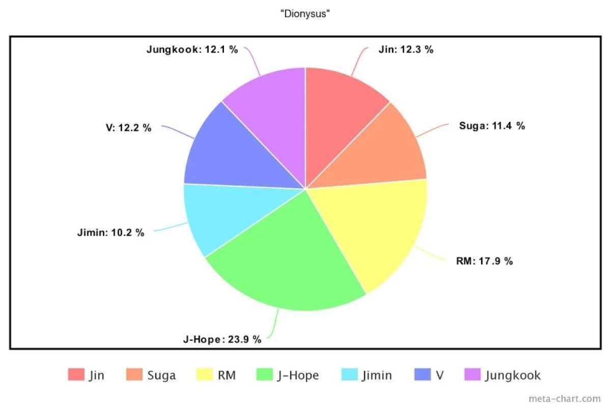 Cách chia lines của BTS trong 13 ca khúc: Jungkook là thành viên chiếm thời lượng cao nhất Ảnh 11