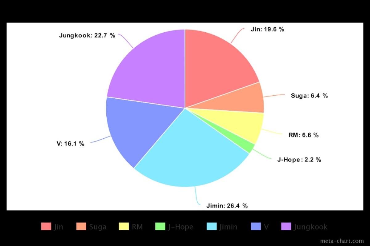 Cách chia lines của BTS trong 13 ca khúc: Jungkook là thành viên chiếm thời lượng cao nhất Ảnh 12