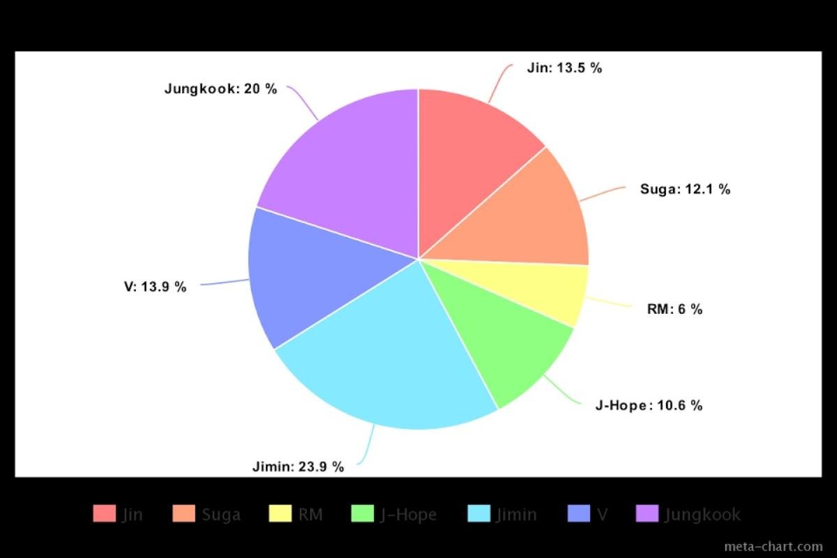 Cách chia lines của BTS trong 13 ca khúc: Jungkook là thành viên chiếm thời lượng cao nhất Ảnh 13