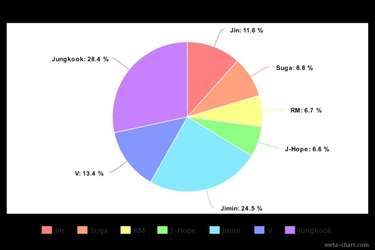 Cách chia lines của BTS trong 13 ca khúc: Jungkook là thành viên chiếm thời lượng cao nhất Ảnh 14