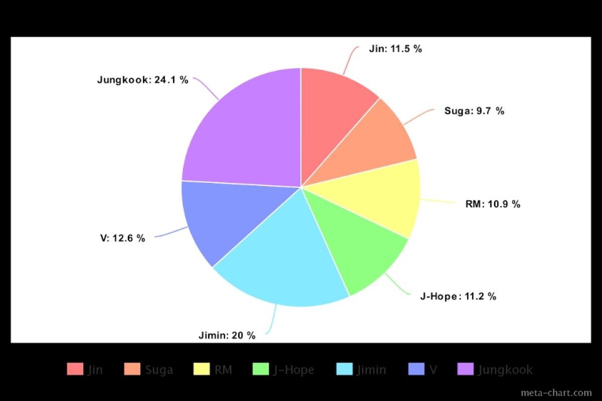 Cách chia lines của BTS trong 13 ca khúc: Jungkook là thành viên chiếm thời lượng cao nhất Ảnh 15