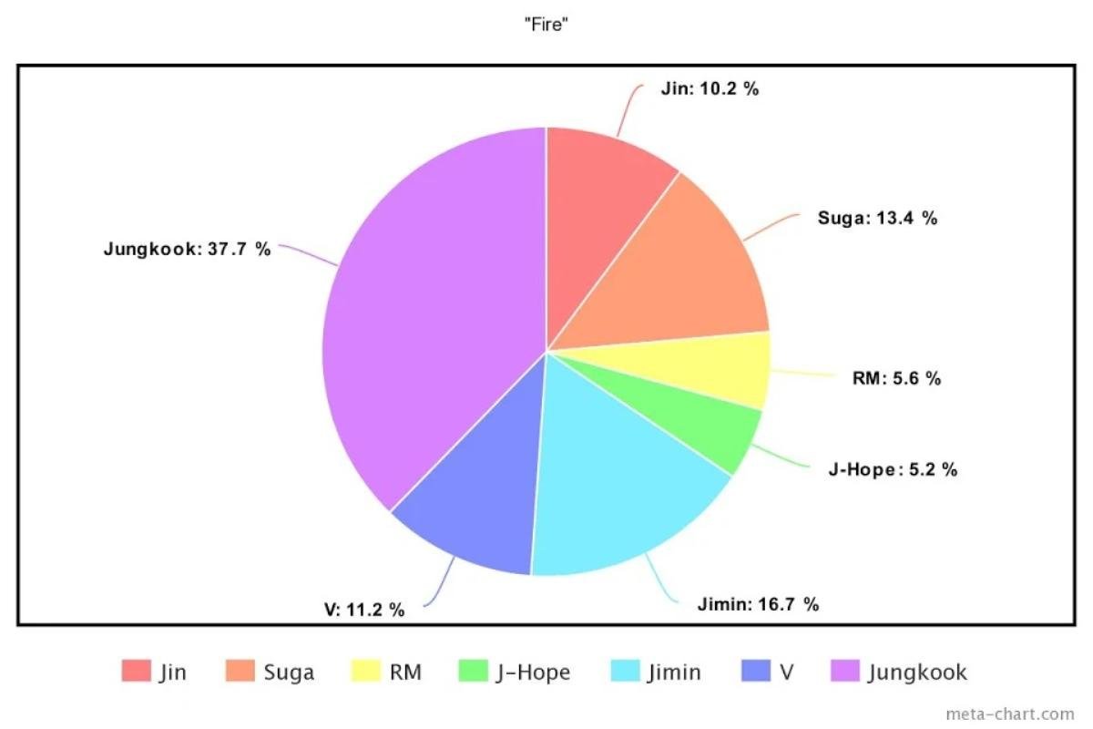 Cách chia lines của BTS trong 13 ca khúc: Jungkook là thành viên chiếm thời lượng cao nhất Ảnh 3