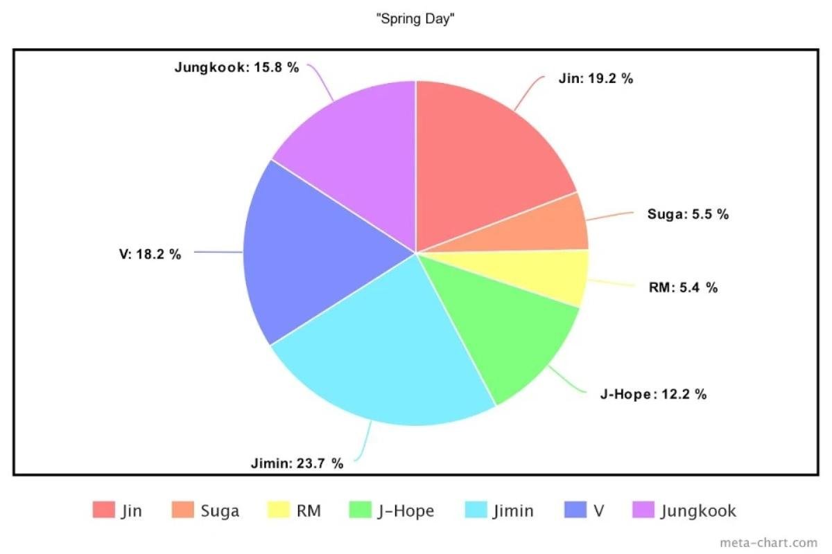 Cách chia lines của BTS trong 13 ca khúc: Jungkook là thành viên chiếm thời lượng cao nhất Ảnh 4