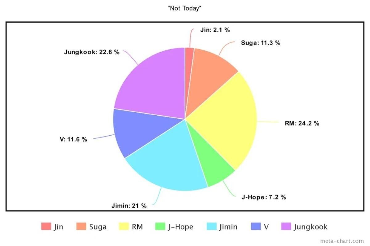 Cách chia lines của BTS trong 13 ca khúc: Jungkook là thành viên chiếm thời lượng cao nhất Ảnh 5