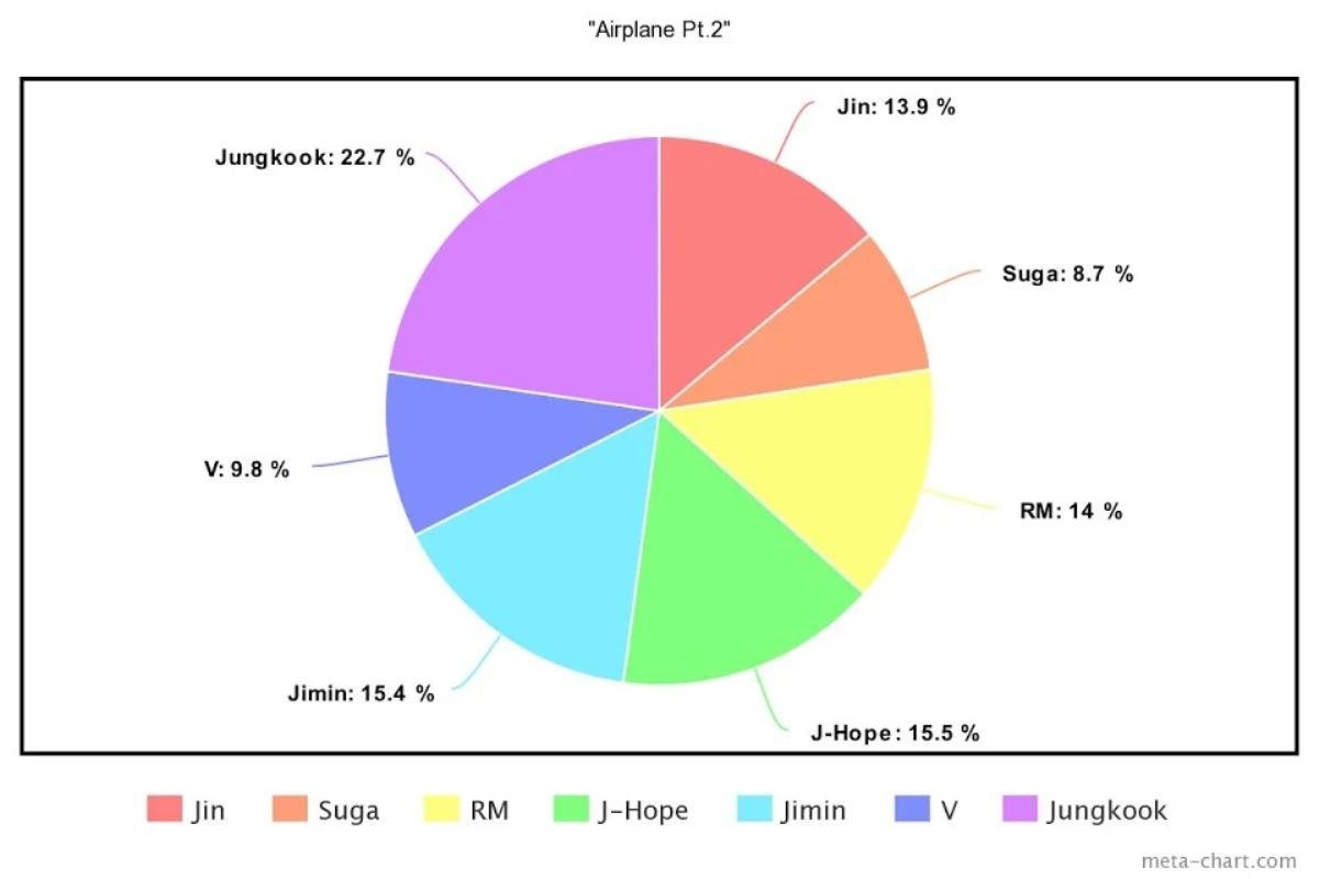 Cách chia lines của BTS trong 13 ca khúc: Jungkook là thành viên chiếm thời lượng cao nhất Ảnh 6