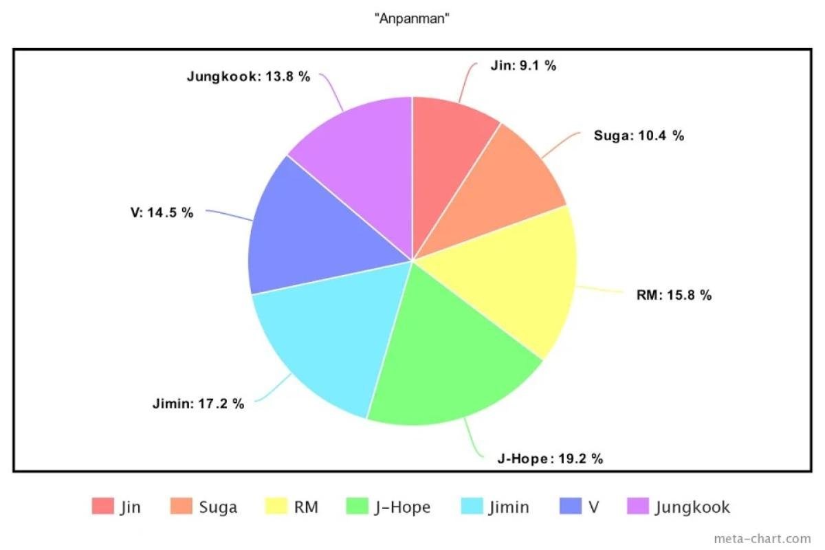 Cách chia lines của BTS trong 13 ca khúc: Jungkook là thành viên chiếm thời lượng cao nhất Ảnh 7