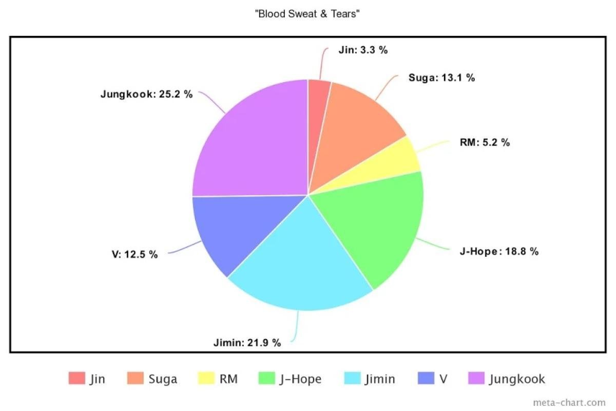 Cách chia lines của BTS trong 13 ca khúc: Jungkook là thành viên chiếm thời lượng cao nhất Ảnh 8