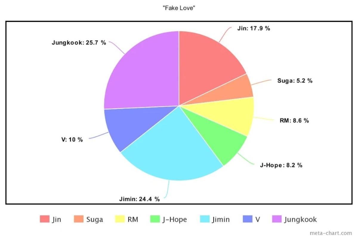 Cách chia lines của BTS trong 13 ca khúc: Jungkook là thành viên chiếm thời lượng cao nhất Ảnh 9