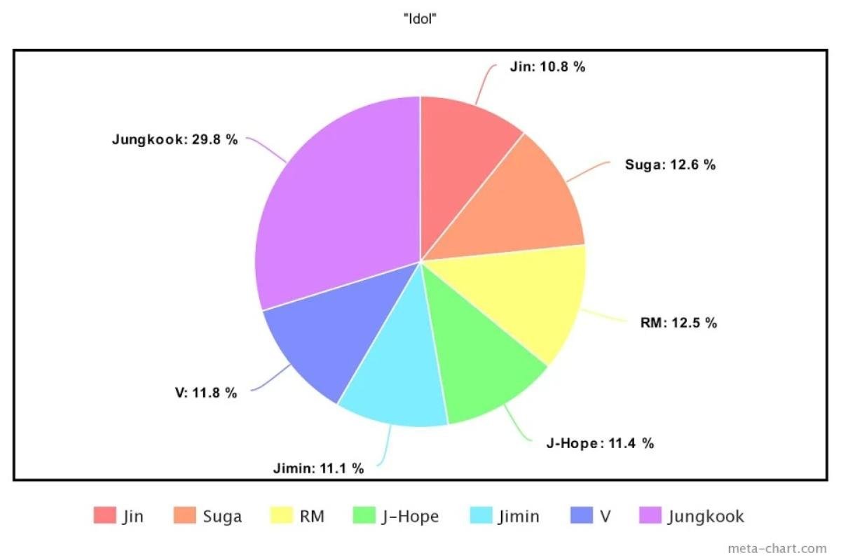 Cách chia lines của BTS trong 13 ca khúc: Jungkook là thành viên chiếm thời lượng cao nhất Ảnh 10