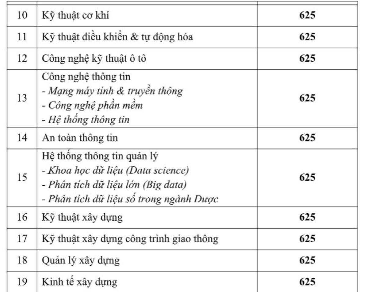 HUTECH nhận hồ sơ xét tuyển kết quả kỳ thi Đánh giá năng lực ĐH Quốc gia TP.HCM từ 625 điểm Ảnh 3