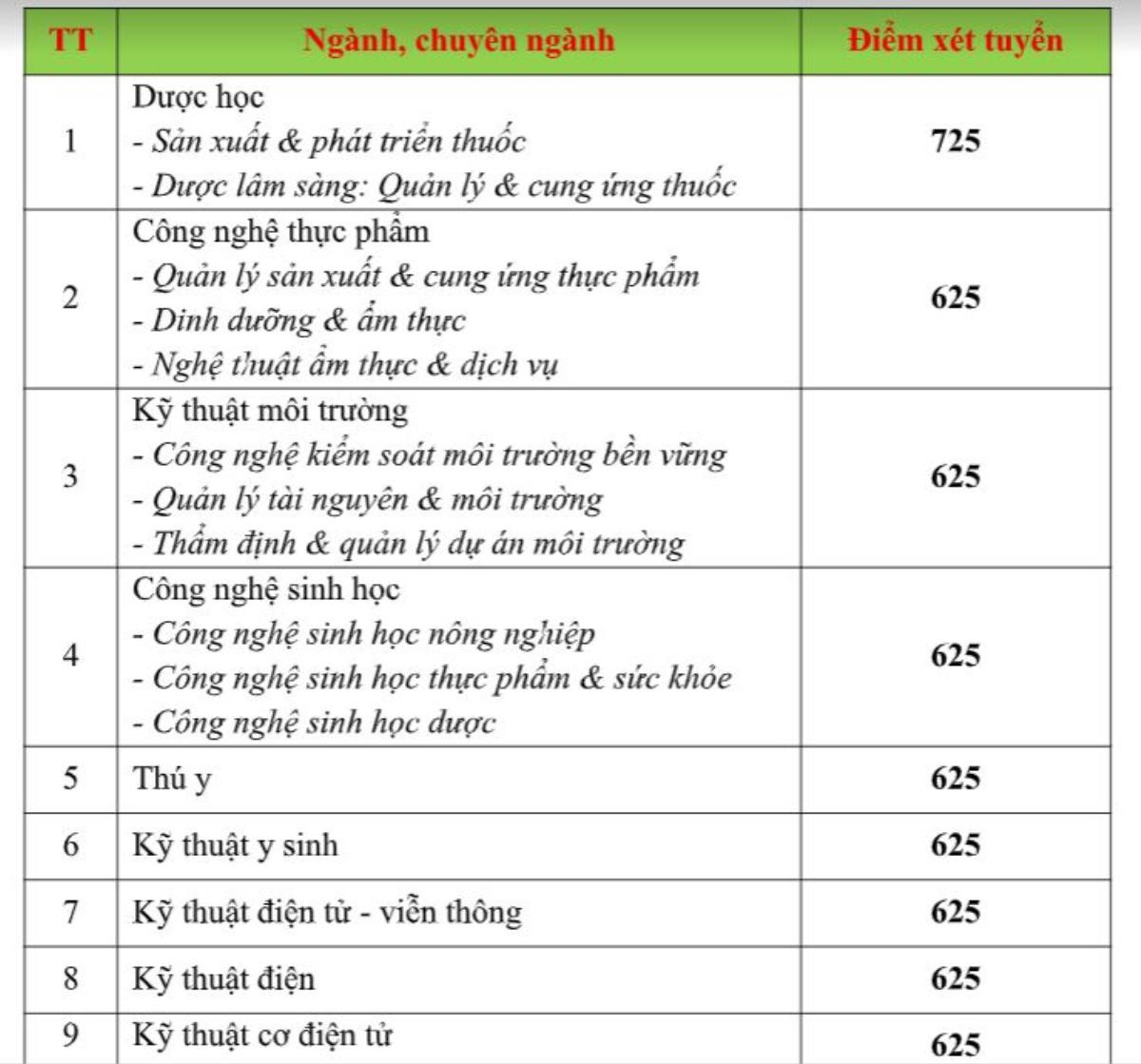 HUTECH nhận hồ sơ xét tuyển kết quả kỳ thi Đánh giá năng lực ĐH Quốc gia TP.HCM từ 625 điểm Ảnh 2